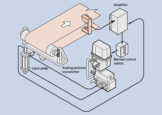 Steering roller system