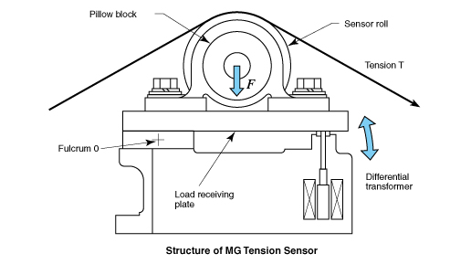 MG Tension Sensor