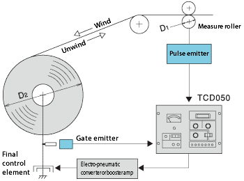 Open loop Tension Control System TCD050