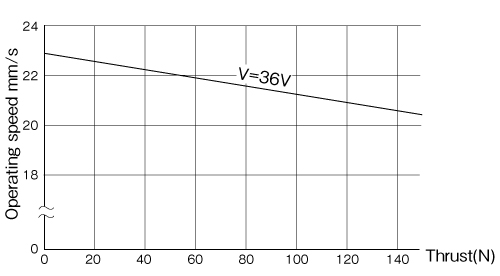 Load Characteristics