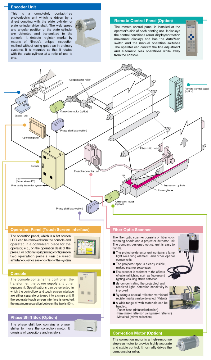 Configuration